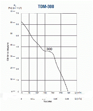 Soler & Palau Вентилятор TDM 300